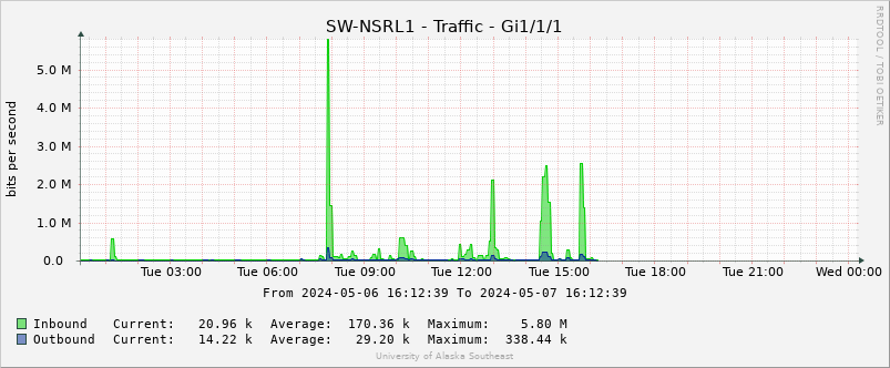 Graph showing utilization of NSRL (1 Gbits/s)