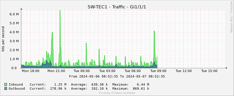 Graph showing utilization of TEC (1 Gbits/s)